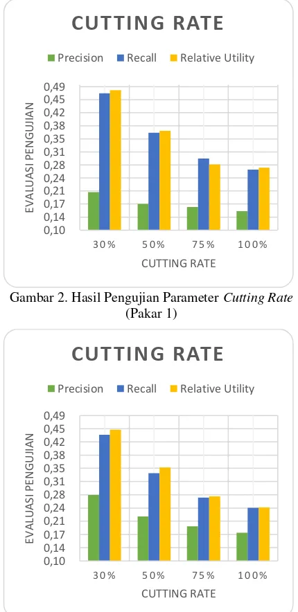 Gambar 2. Hasil Pengujian Parameter  Cutting Rate 