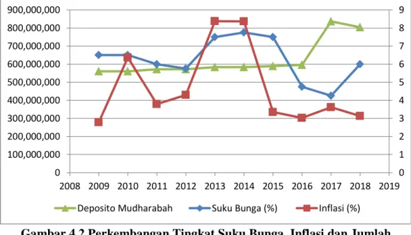 Gambar 4.2 Perkembangan Tingkat Suku Bunga, Inflasi dan Jumlah  Deposito Mudharabah Pada Bank Sumut Syariah Cabang Medan Periode 