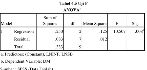 Tabel 4.5 Uji F  ANOVA b
