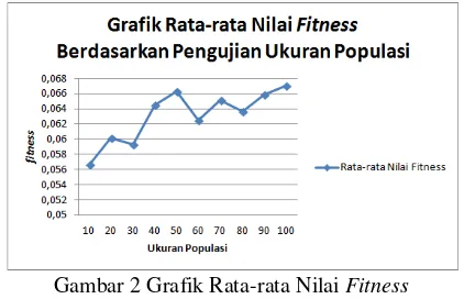 Gambar 2 Grafik Rata-rata Nilai Fitness Berdasarkan Pengujian Ukuran Populasi 