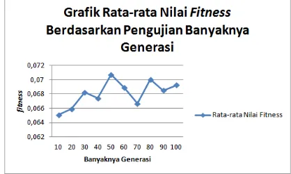 Gambar 4 Grafik Rata-rata Nilai Fitness Berdasarkan Pengujian Nilai Cr dan Mr 