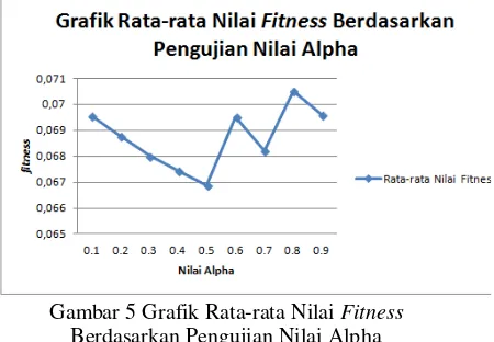 Gambar 5 Grafik Rata-rata Nilai Fitness 