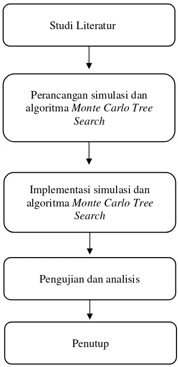 Gambar 1. Metodologi penelitian 