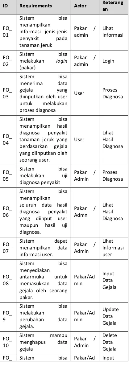 Tabel 3.2 Daftar Kebutuhan Fungsional 