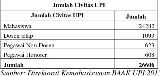 Tabel 3.1. Jumlah Civitas UPI 