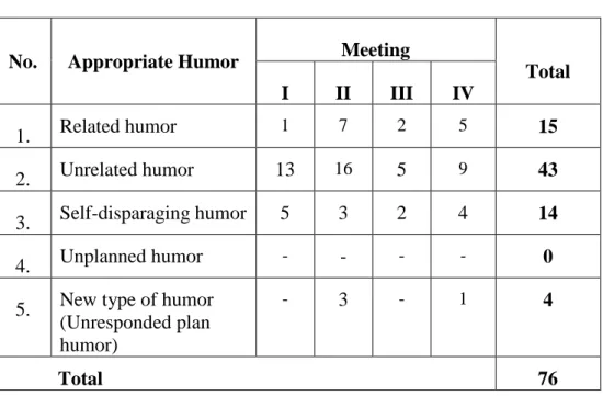 Table 4.1 Occurrence of Appropriate Humor Types in Each Meeting  