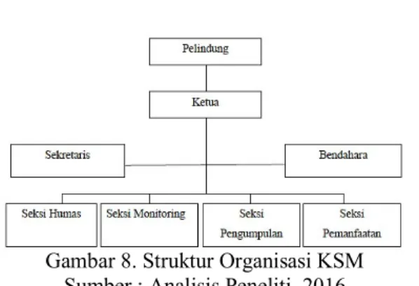 Gambar 8. Struktur Organisasi KSM  Sumber : Analisis Peneliti, 2016  Aspek Hukum dan Peraturan 