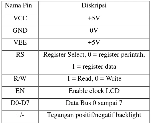 Tabel 2.1. Pin output LCD dan deskripsi masing-masing PIN 