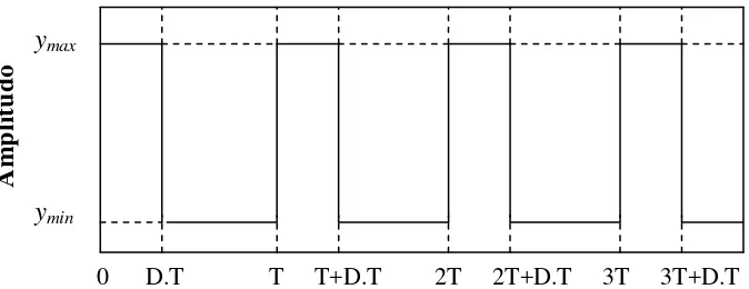 Gambar 2.15. Gelombang kotak yang memiliki ymin, ymax dan D 