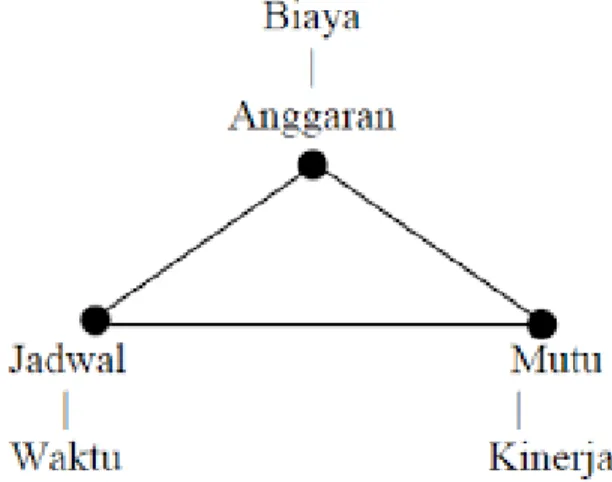 Gambar 2.1 Hubungan Triple Constrain (Iman Soeharto, 1997:3) 