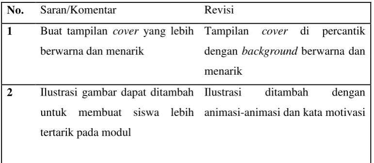 Tabel 4.4 Hasil Revisi Produk secara Keseluruhan 