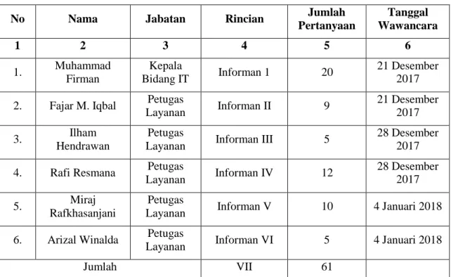 Tabel 5.Informan Penelitian 