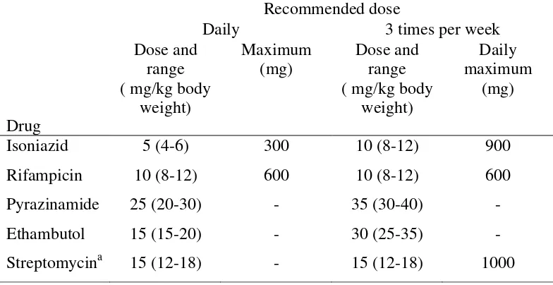 Tabel 2.1. Rekomendasi dosis obat antituberkulosis lini pertama untuk  