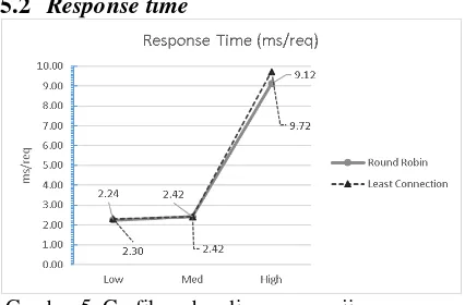 Gambar 5. Grafik perbandingan pengujian response time 