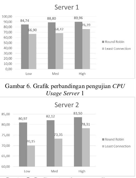 Gambar 6. Grafik perbandingan pengujian CPU 