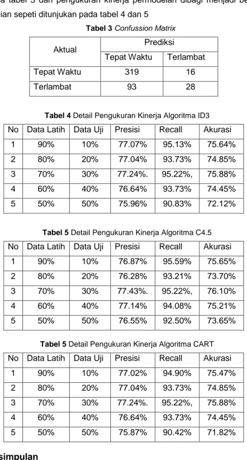 Tabel 3 Confussion Matrix 