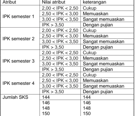 Tabel 2 Transformasi Data  Atribut  Nilai atribut  keterangan 