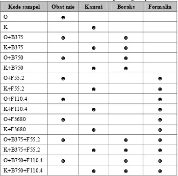 Tabel 7. Formulasi bahan tambahan untuk masing-masing sampel 