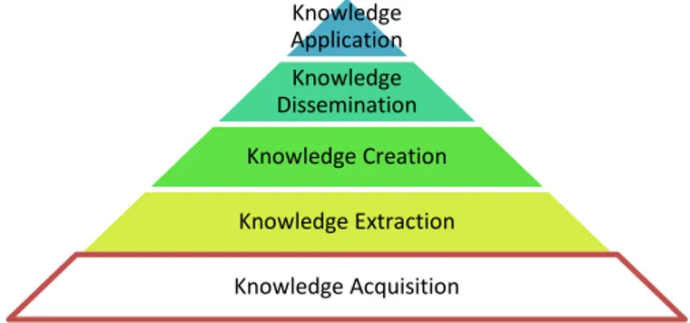 Gambar 1. Tahapan pembangunan pengetahuan 