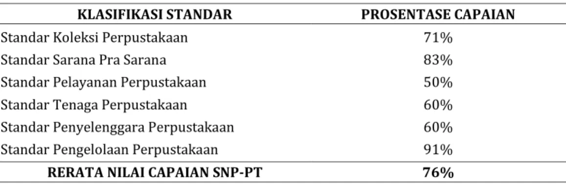 Tabel 3. Nilai Capaian SNP-PT di UPNVJT 