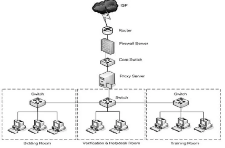 Gambar 3 Network Design LPSE  (Sumber: LGSP, 2011) 