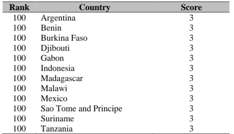 Tabel 1 Peringkat Negara Berdasarkan Corruption Perceptions Index 