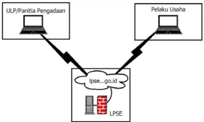 Gambar 2 Layanan Pengadaan Secara Elektronik (LPSE)  (Sumber: LGSP, 2011)