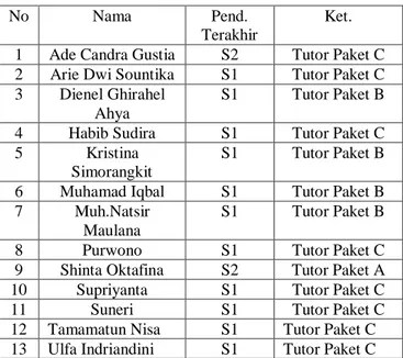 Tabel 1: Daftar Tutor PKBMN 16 Rawasari 
