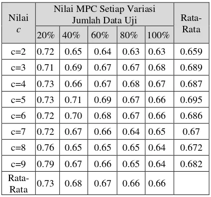 Tabel 2 Hasil Pengujian MPC Terhadap Jumlah Cluster 