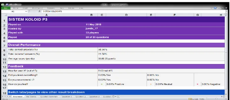 Gambar 2 Tampilan hasil tes formatif menggunakan web Kahoot 