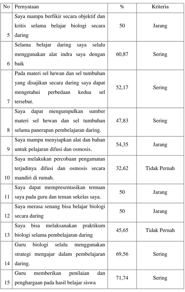 Tabel Hasil Tanggapan Angket Siswa Kelas XI IPA 