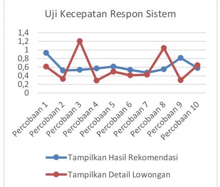 Grafik 1 Hasil Uji Kecepatan Respon Sistem 