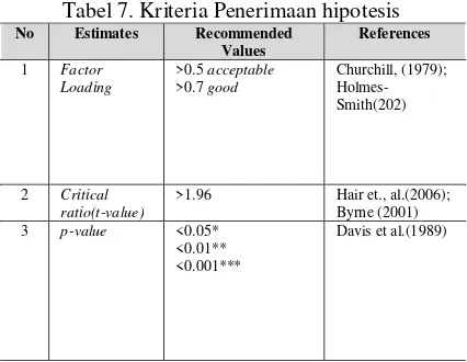 Tabel 7. Kriteria Penerimaan hipotesis 