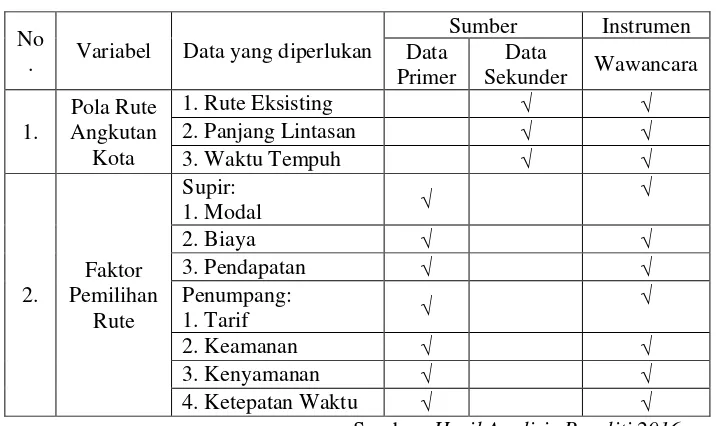 Tabel 3.6 Sumber Data Penelitian 