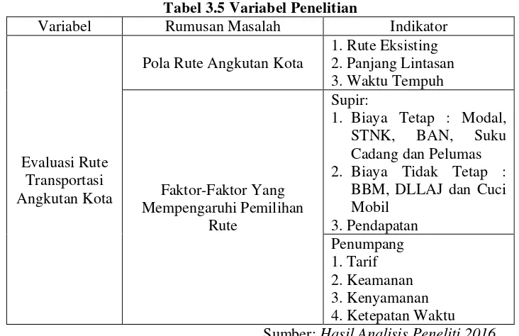 Tabel 3.5 Variabel Penelitian 