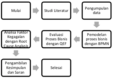 Gambar 1. Diagram Alir Metodologi Penelitian 