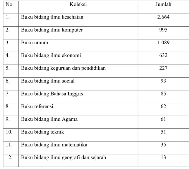 Tabel 4.1 Koleksi Tercetak yang tersedia di Perpustakaan Ubudiyah 