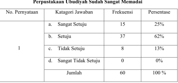 Tabel  4.2  Ketersediaan  Koleksi  Tercetak  dan  Elektronik  di  Perpustakaan Ubudiyah Sudah Sangat Memadai 