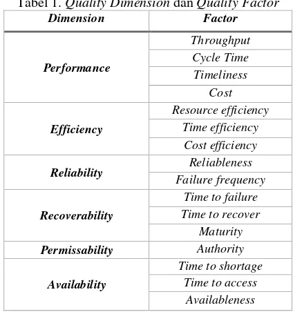 Tabel 1. Quality Dimension dan Quality Factor 