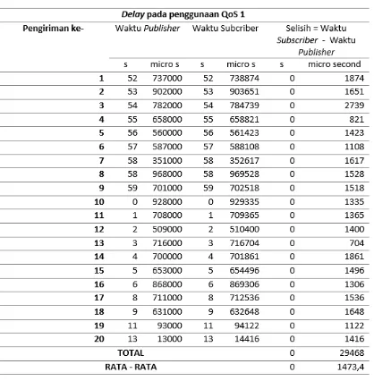 Table 4.2 Tabel delay QoS 1 