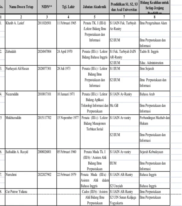 Tabel  4.1  dosen  Tetap  Prodi  S1  Ilmu  Perpustakaan  Fakultas  Adab  dan  Humanira UIN Ar-Raniry Banda Aceh
