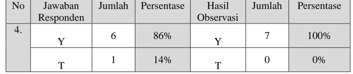 Tabel 4.6 di atas menunjukkan hasil jawaban responden terdapat sedikit sekali (14%) pustakawan yang menyatakan tidak mampu menggunakan teknik penelusuran yang efektif dan efesien