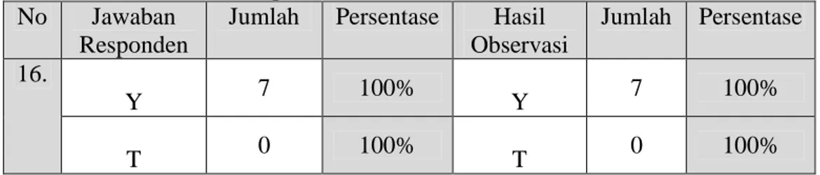 Tabel 4.17 di atas menunjukkan bahwa hasil dari penilaian angket dan juga observasi sama-sama menunjukkan hasil yang sama yaitu lebih dari setengah pustakawan (57%) yang telah memiliki kemampuan tersebut