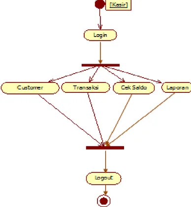 Gambar 10. Activity Diagram 