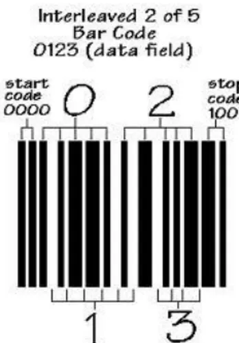 Gambar 4. Contoh Barcode Interleave 25 