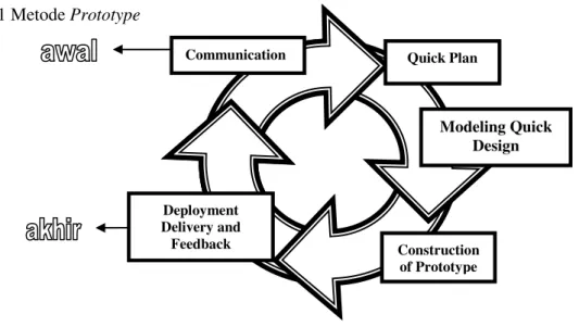 Gambar 7. Prototyping Model [6] 