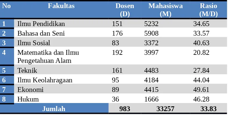 Tabel Jumlah Mahasiswa dan Dosen Universitas Negeri Semarang