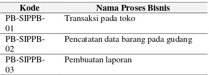 Tabel 1. Proses bisnis utama 