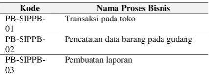 Tabel 1. Proses bisnis utama 