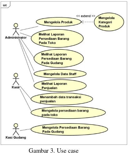 Gambar 4. Activity diagram pada penjualan 